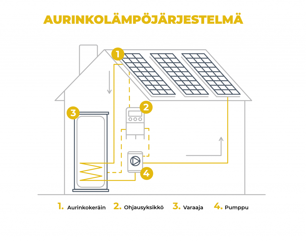 Aurinkolämpöjärjestelmä koostuu aurinkokeräimestä, ohjausyksiköstä, varaajasta ja pumpusta.