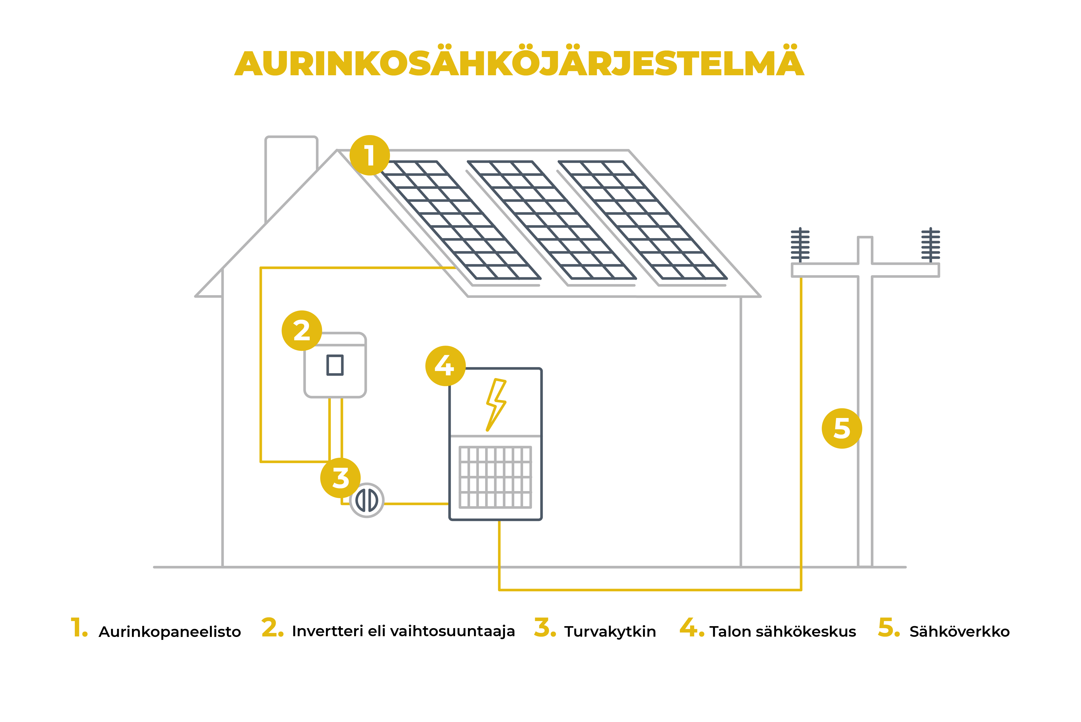 Burgundy Artificial arithmetic Aurinkosähköjärjestelmään kuuluvat laitteet - Aurinkosähköä kotiin